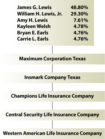 Our Companies - Maximum Corporation, Insmark Company, Central Security Life Insurance Company, Champions Life Insurance Company, Western American Life Insurance Company